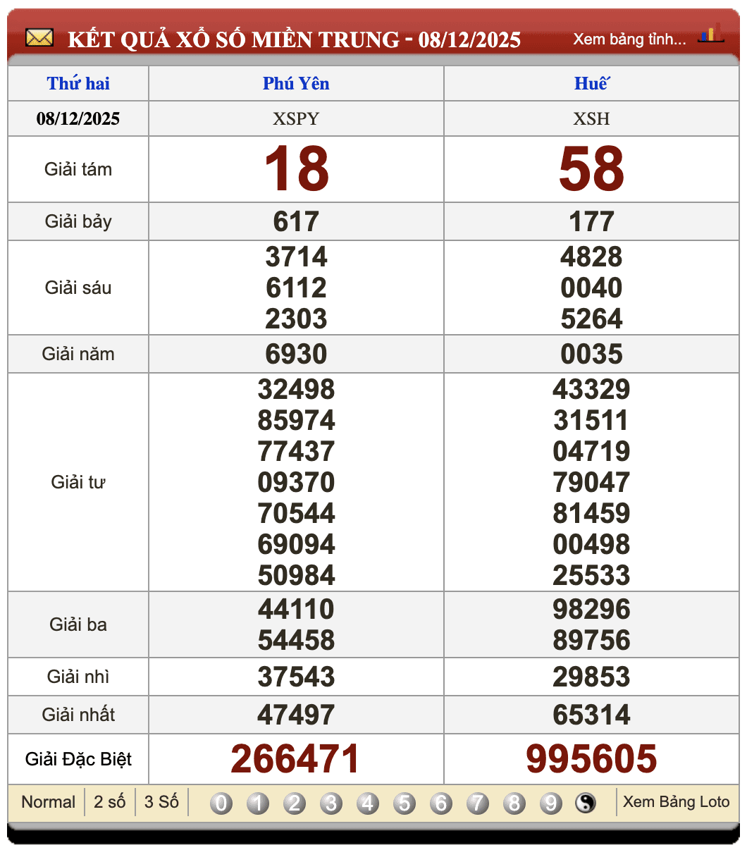 Đánh Đề Online Xổ Số Miền Bắc, Trung, Nam 15/12/2025 2 Soikeo